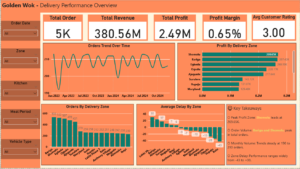 Golden Wok – Delivery Performance & Profitability Dashboard