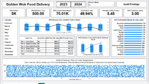 Golden Wok Dashboard