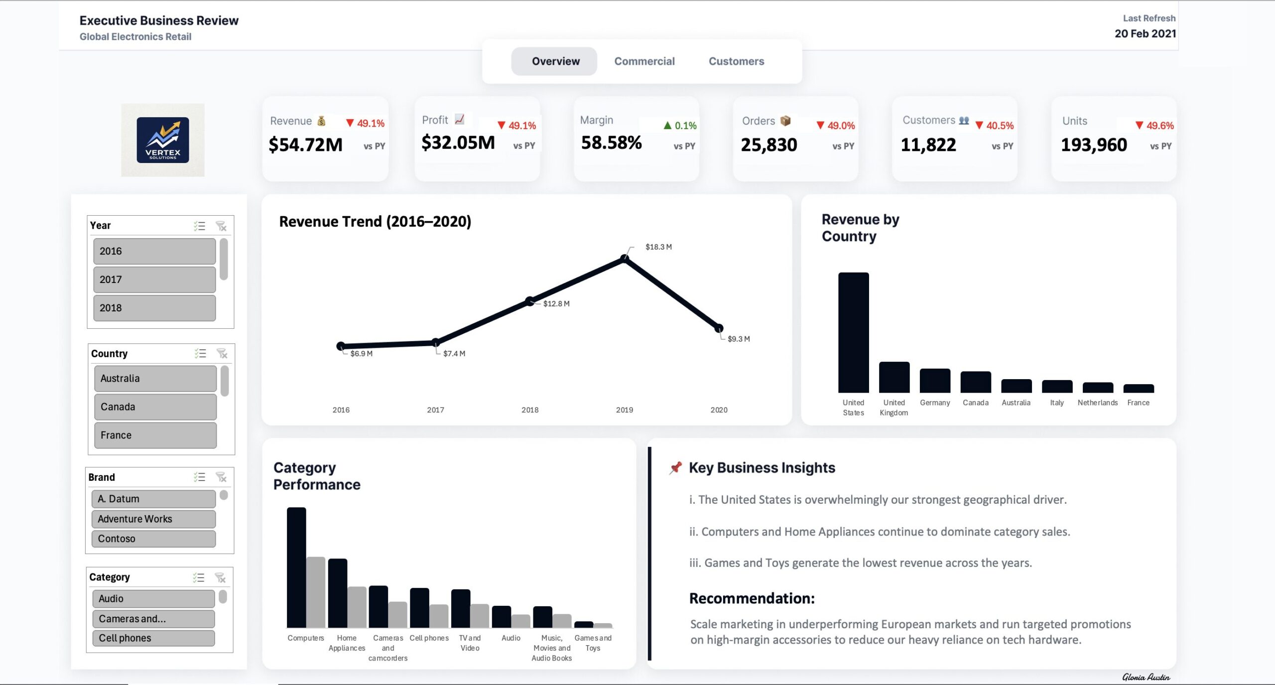 Executive Business Review Dashboard