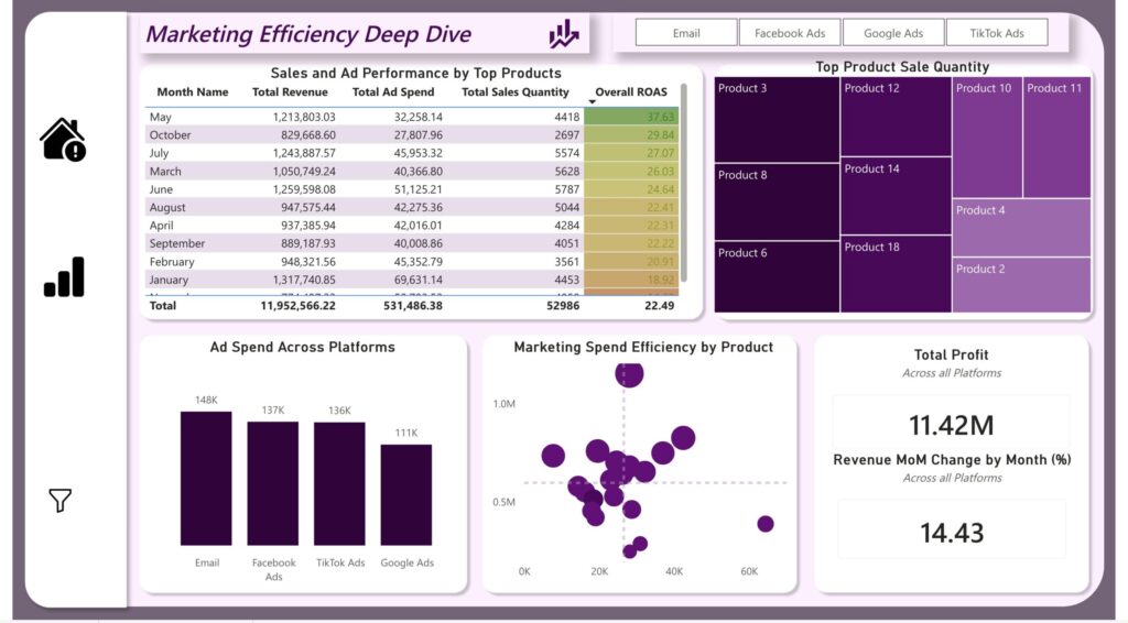 Sales & Marketing Performance Dashboard