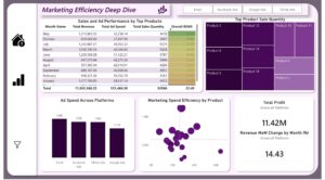 Sales & Marketing Performance Dashboard