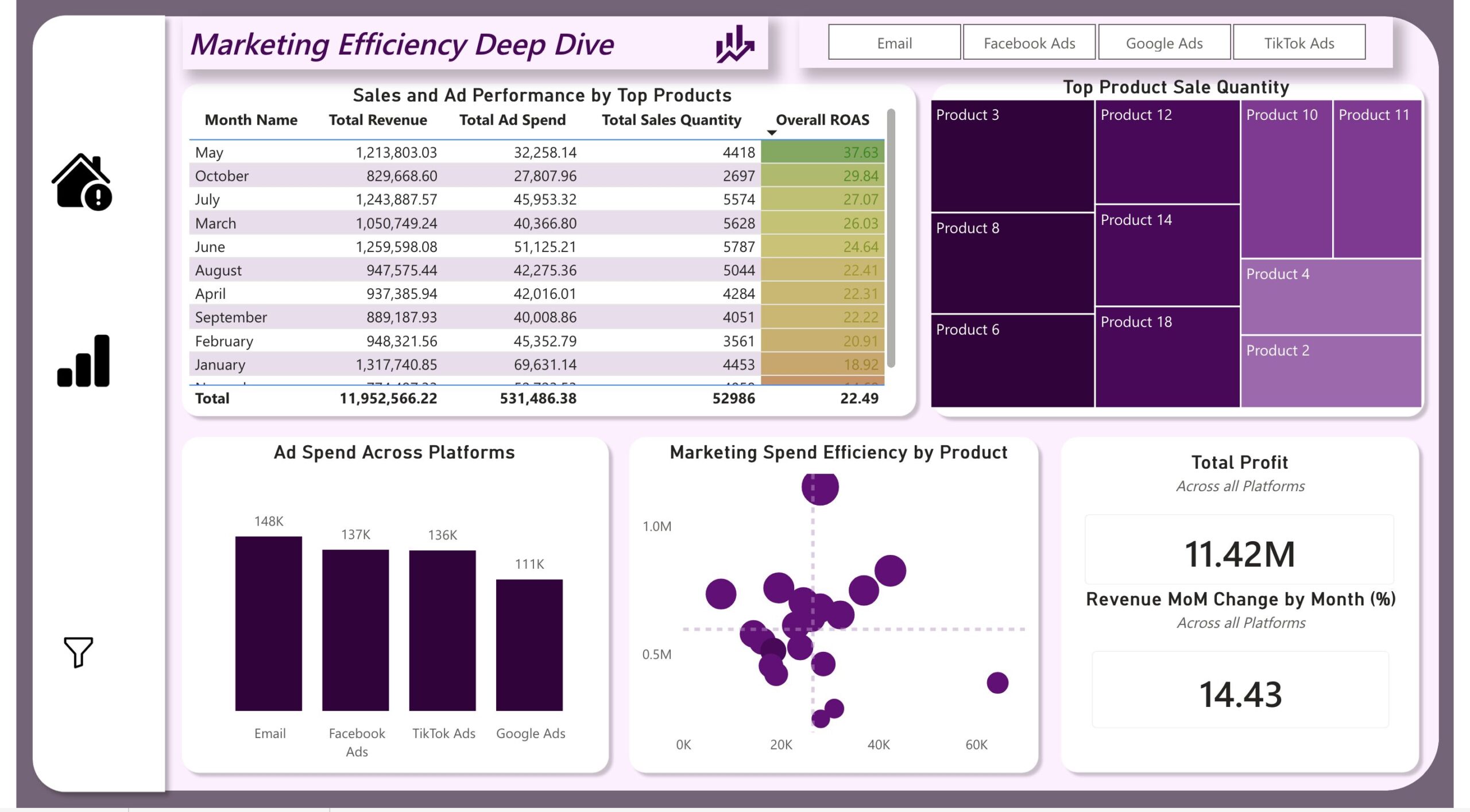 Sales & Marketing Performance Dashboard