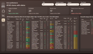 Sunrise Coffee: Store Profitability & Loyalty Performance Dashboard