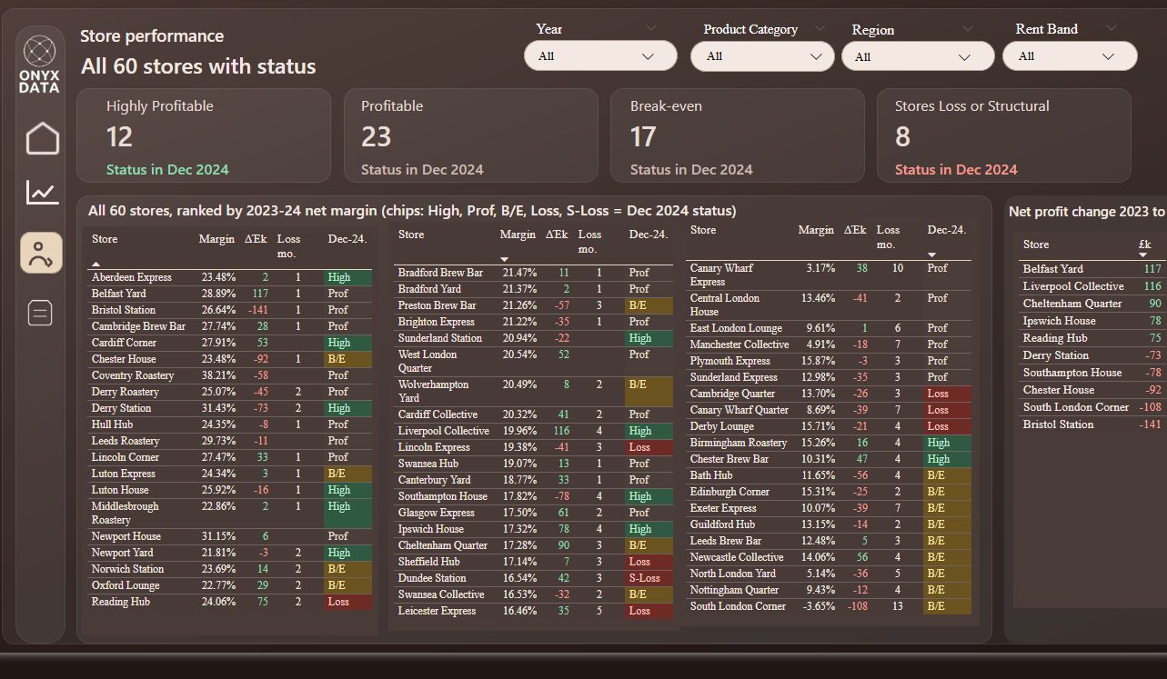 Sunrise Coffee: Store Profitability & Loyalty Performance Dashboard