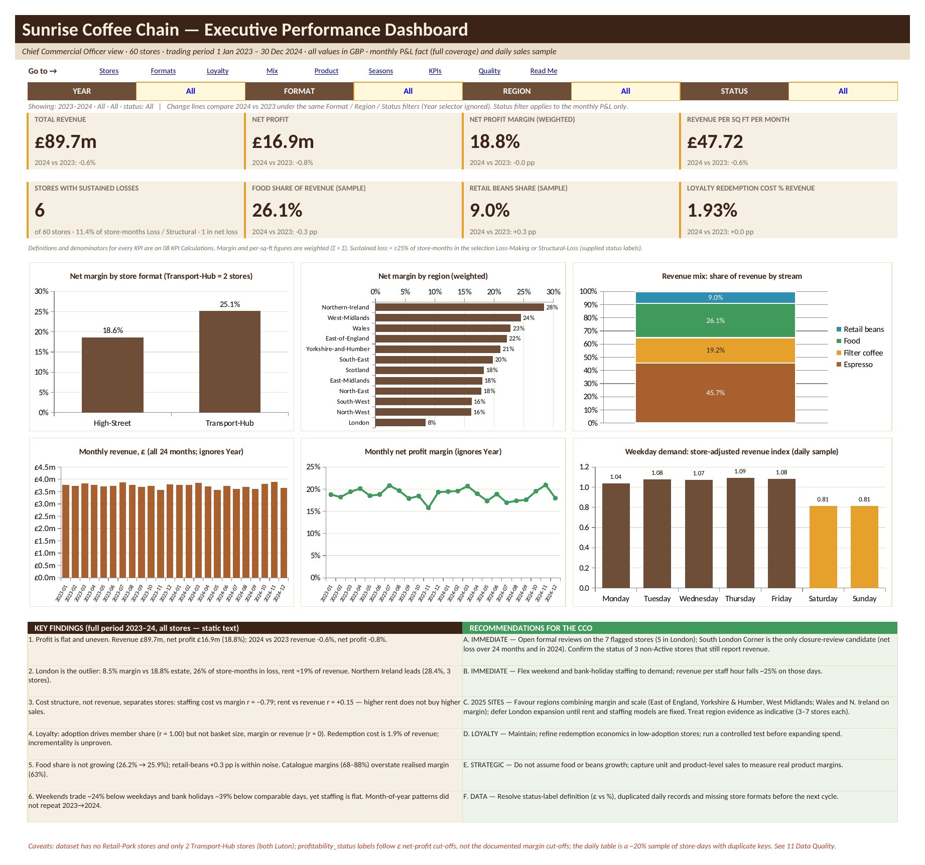 Sunrise Coffee Chain: Store Profitability, Loyalty & Revenue Mix Dashboard (Excel)