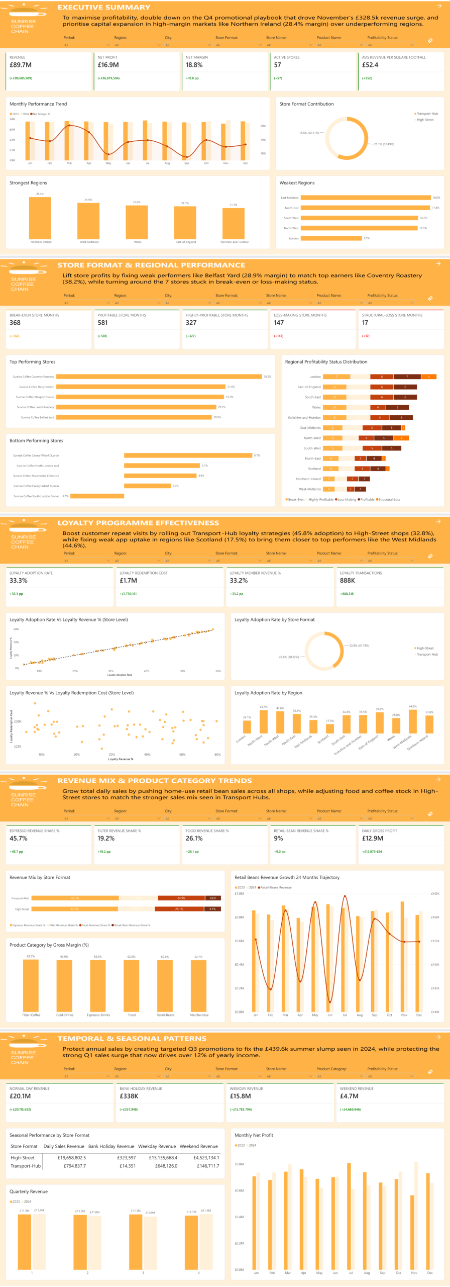Sunrise Coffee Chain Performance Dashboard