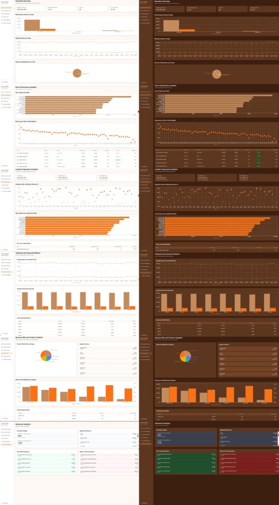 Sunrise Coffee Chain Analytics Dashboard