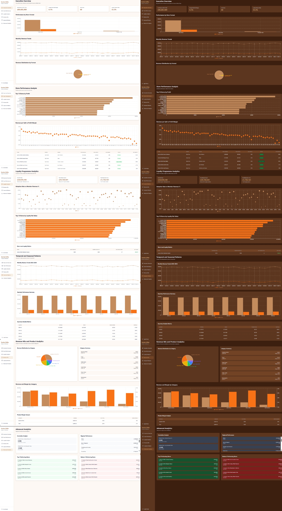 Sunrise Coffee Chain Analytics Dashboard