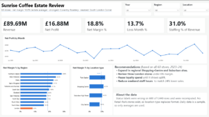 Sunrise Coffee Estate Review: Store Profitability, Loyalty & Trading Analytics (Power BI)