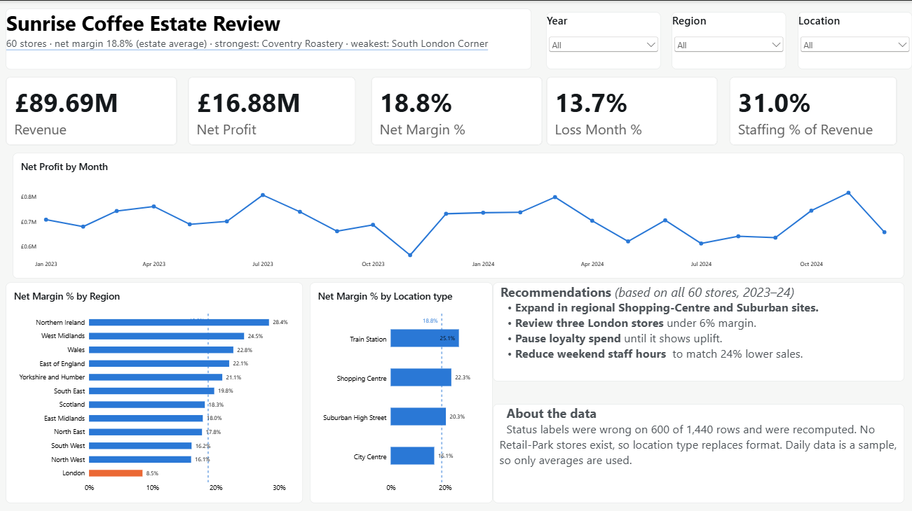 Sunrise Coffee Estate Review: Store Profitability, Loyalty & Trading Analytics (Power BI)