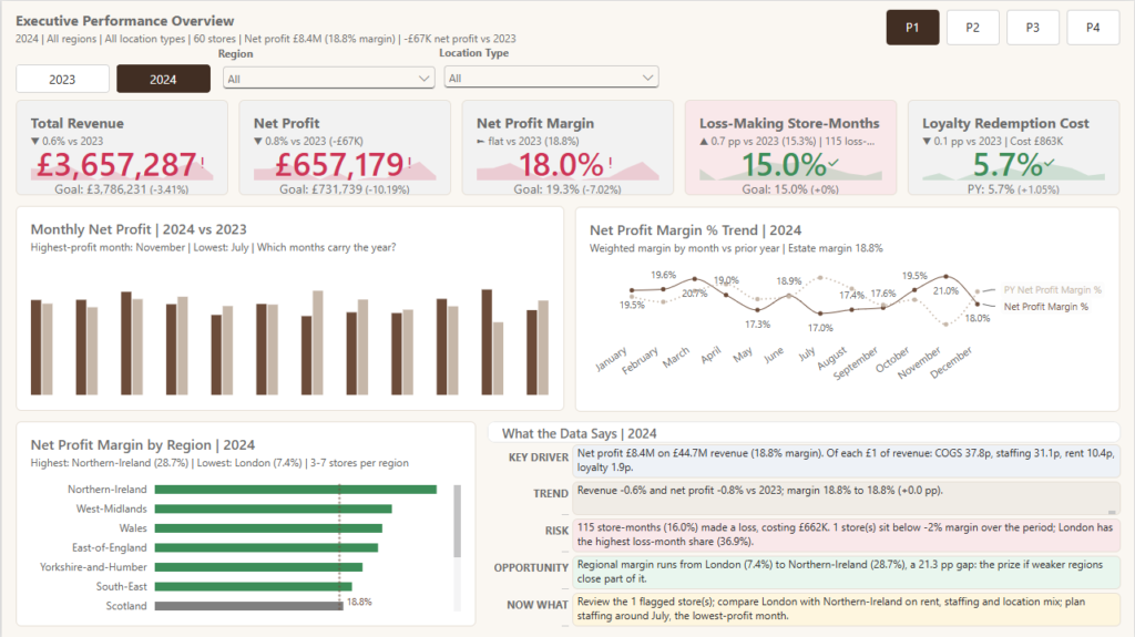 Sunrise Coffee Chain Dashboard