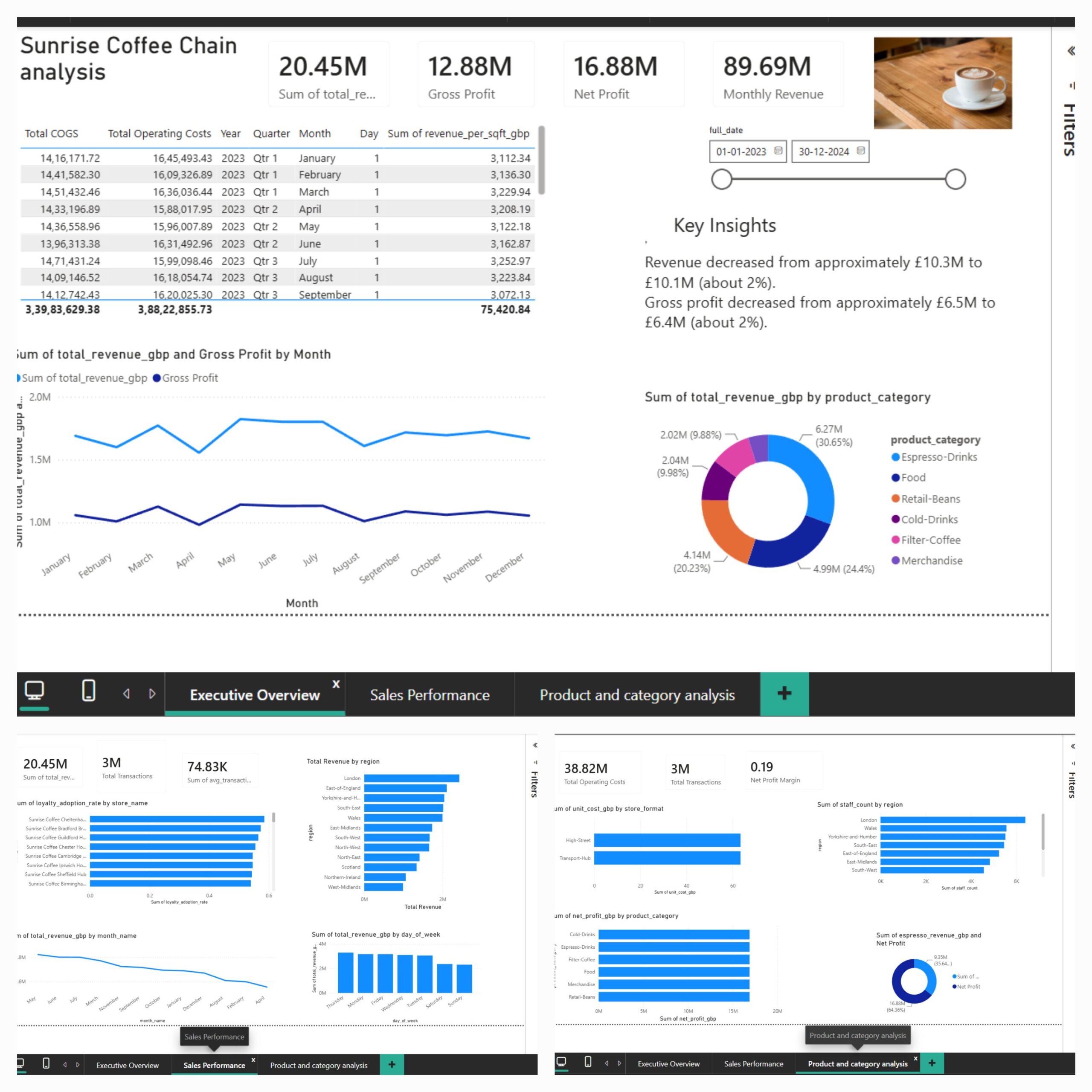 sunrise coffee chain analysis