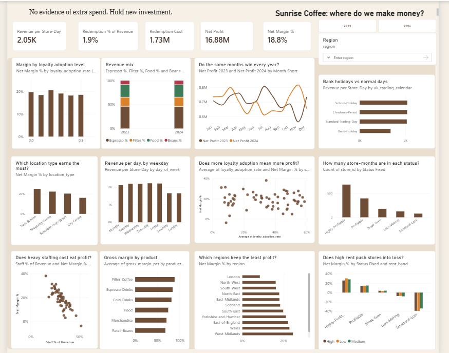 Sunrise Coffee Chain: Where Does the Money Really Come From?