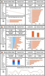 Sunrise Coffee Chain Analytics