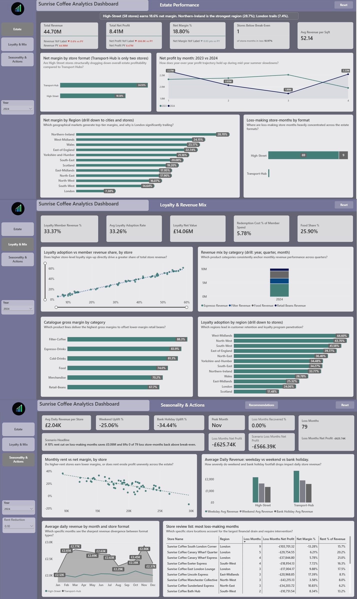 Sunrise Coffee Analytics Dashboard
