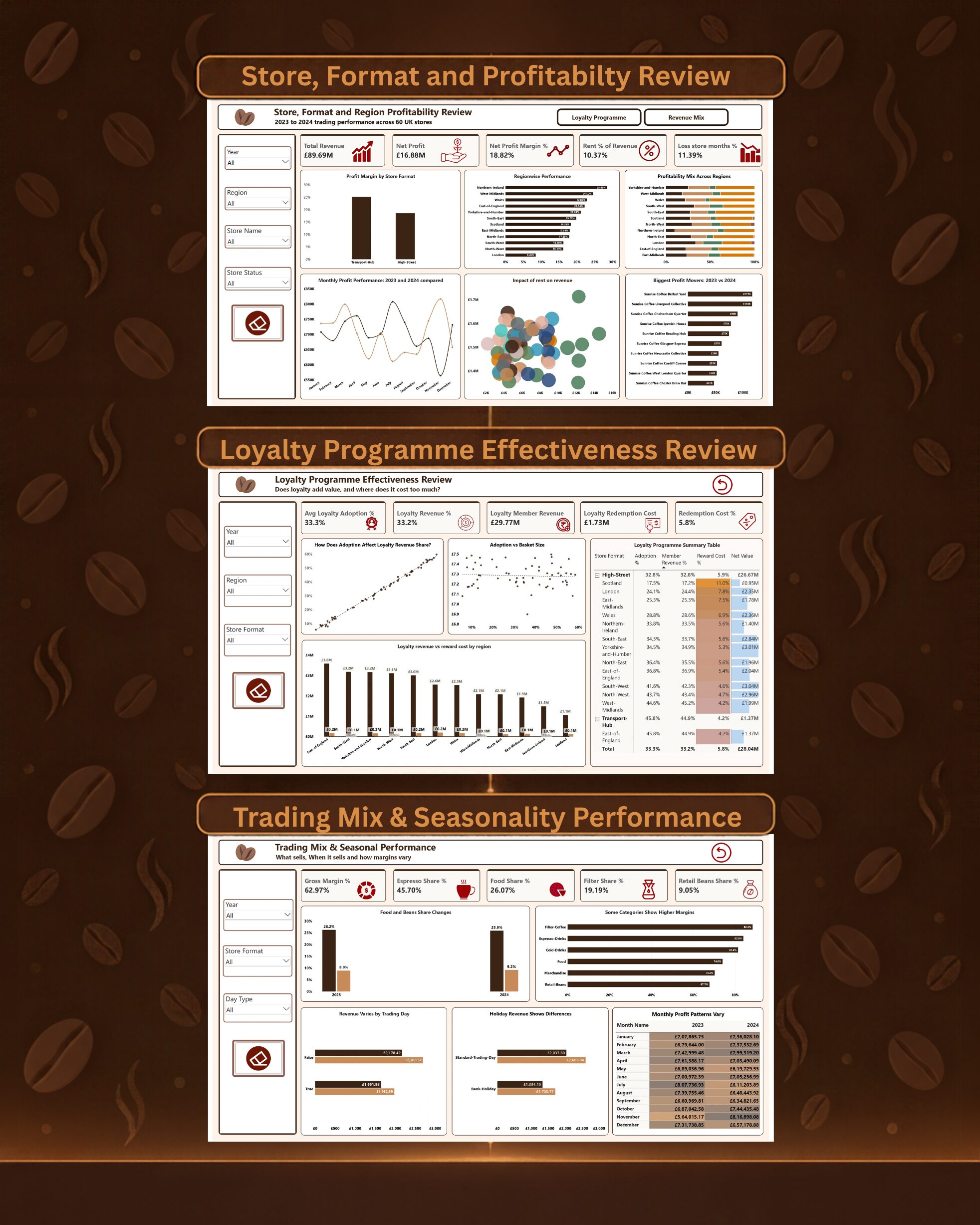 Sunrise Coffee Chain: Store Profitability, Loyalty and Seasonal Trading Analysis
