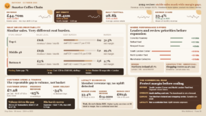 Sunrise coffee Dashboard