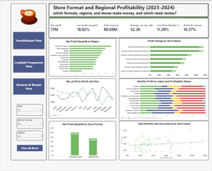 Sunrise Coffee Chain Dashboard