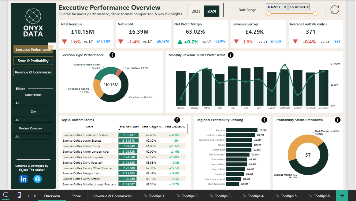 Sunrise Coffee Chain: Executive Dashboard & SQL Analytics