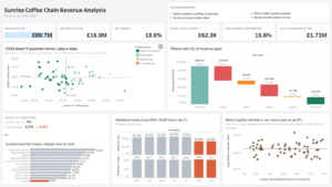Sunrise Coffee Chain Revenue Analysis