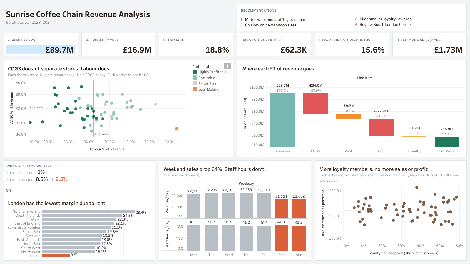 Sunrise Coffee Chain Revenue Analysis