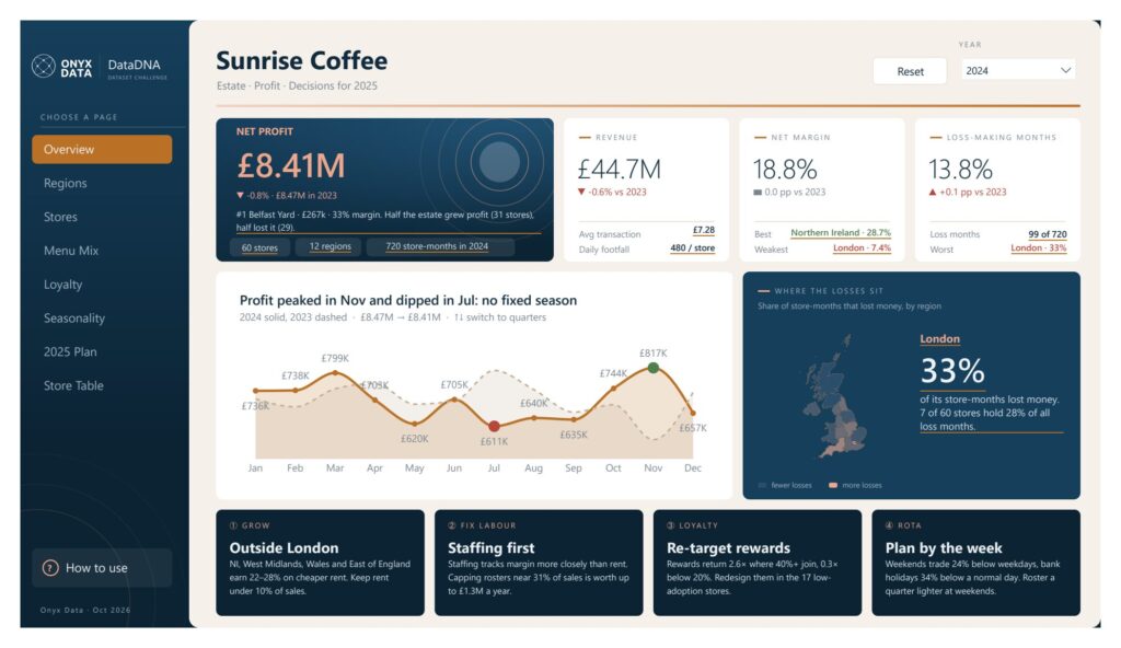 Sunrise Coffee Chain Commercial Performance Review 2023–2024