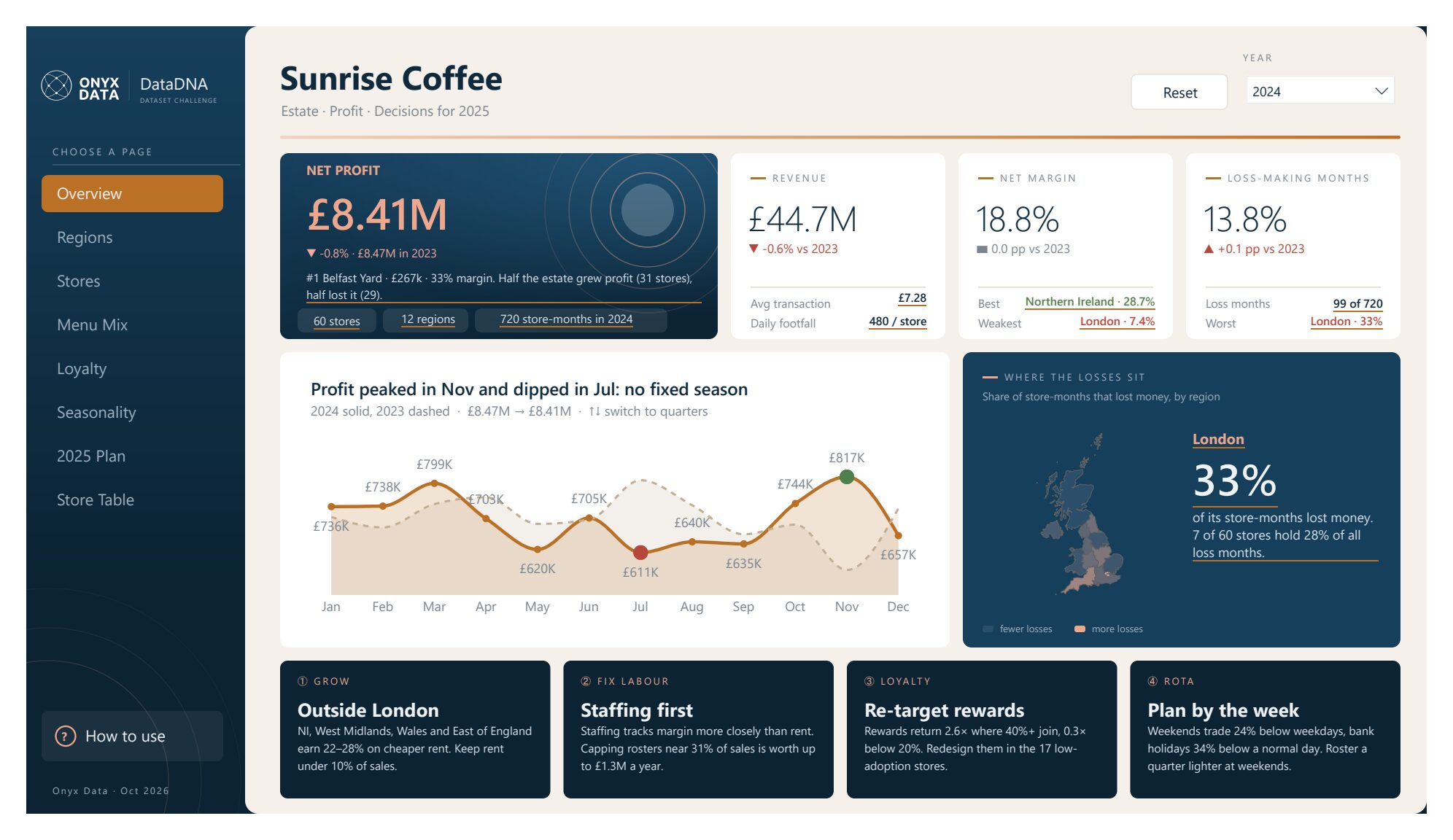 Sunrise Coffee Chain Commercial Performance Review 2023–2024