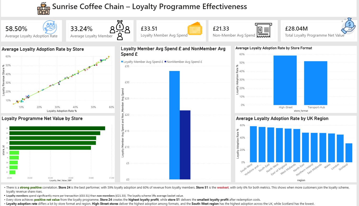 Sunrise Coffee Chain Analytics | Power BI Dashboard