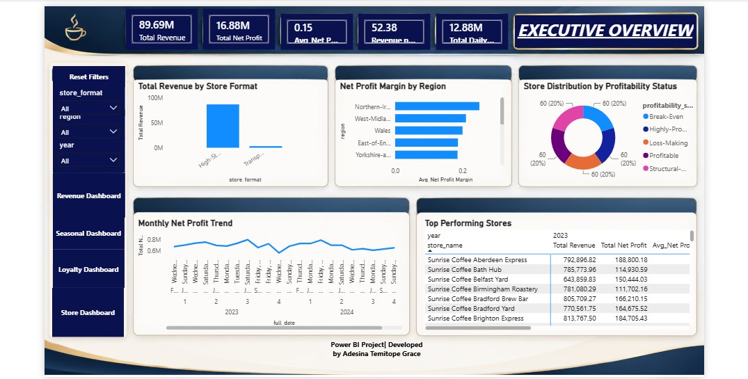 Sunrise Coffee Business Performance Analysis using Power BI