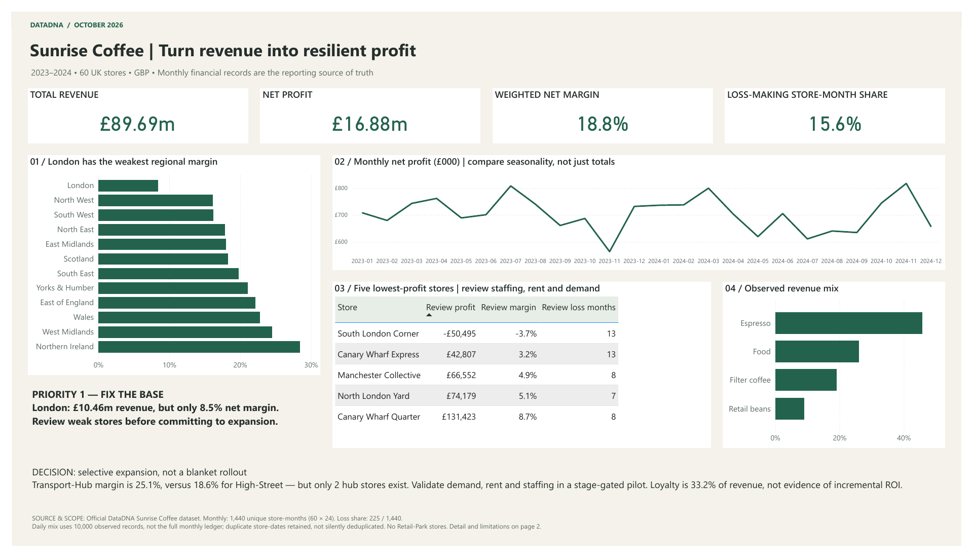 Sunrise Coffee | From Revenue to Resilient Profit