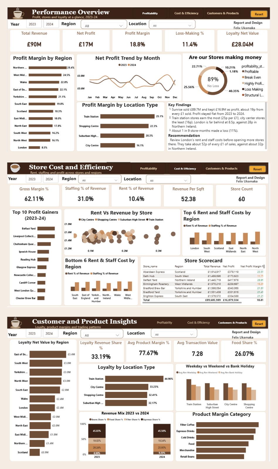 Sunrise Coffee Chain Sales Dashboard