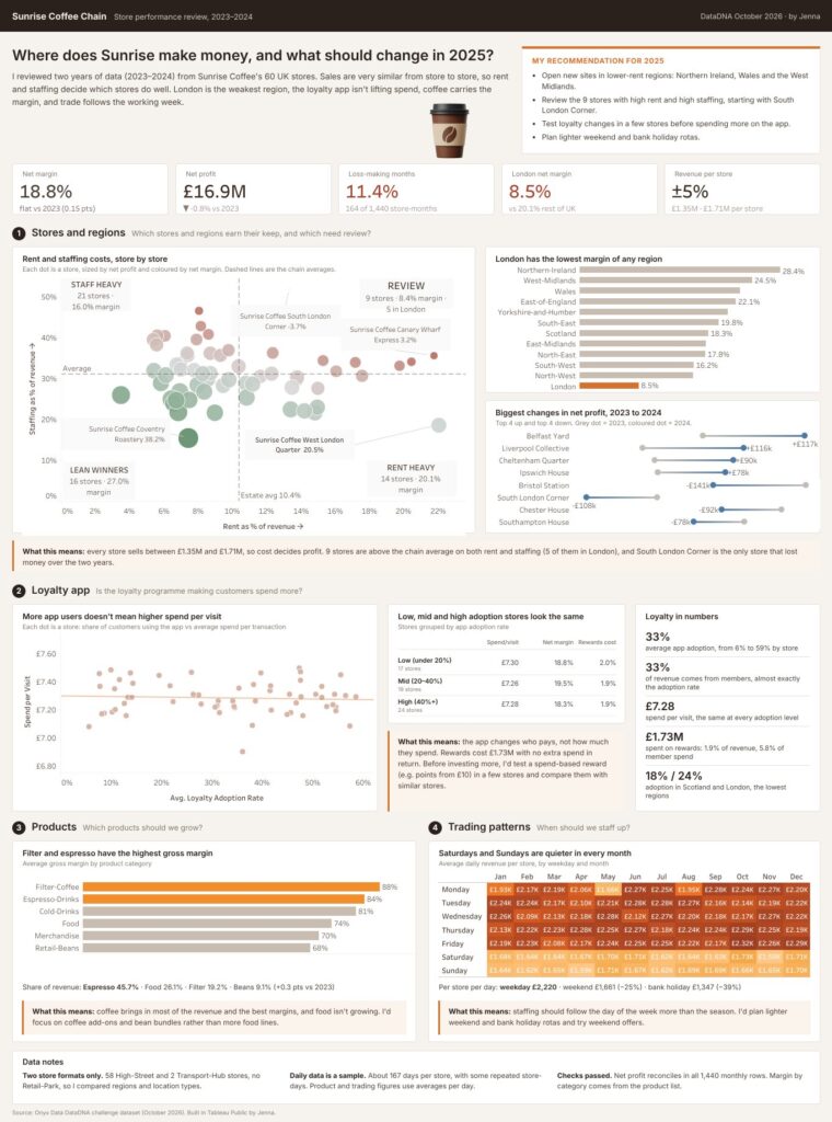 Sunrise Coffee: Store Performance Review 2023–2024