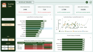 Sunrise Coffee Chain Analytics