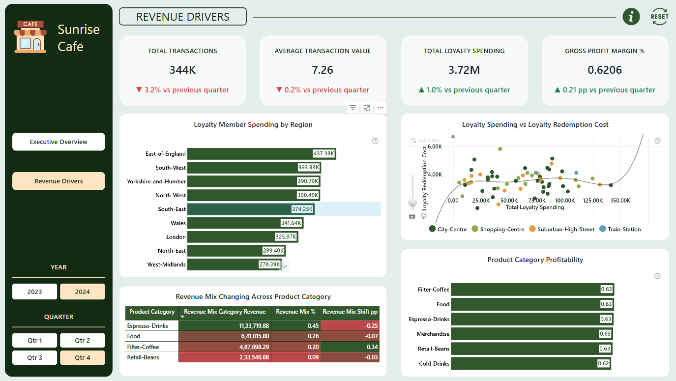 Sunrise Coffee Chain Analytics
