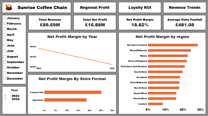Sunrise Coffee Chain Analytics Challenge